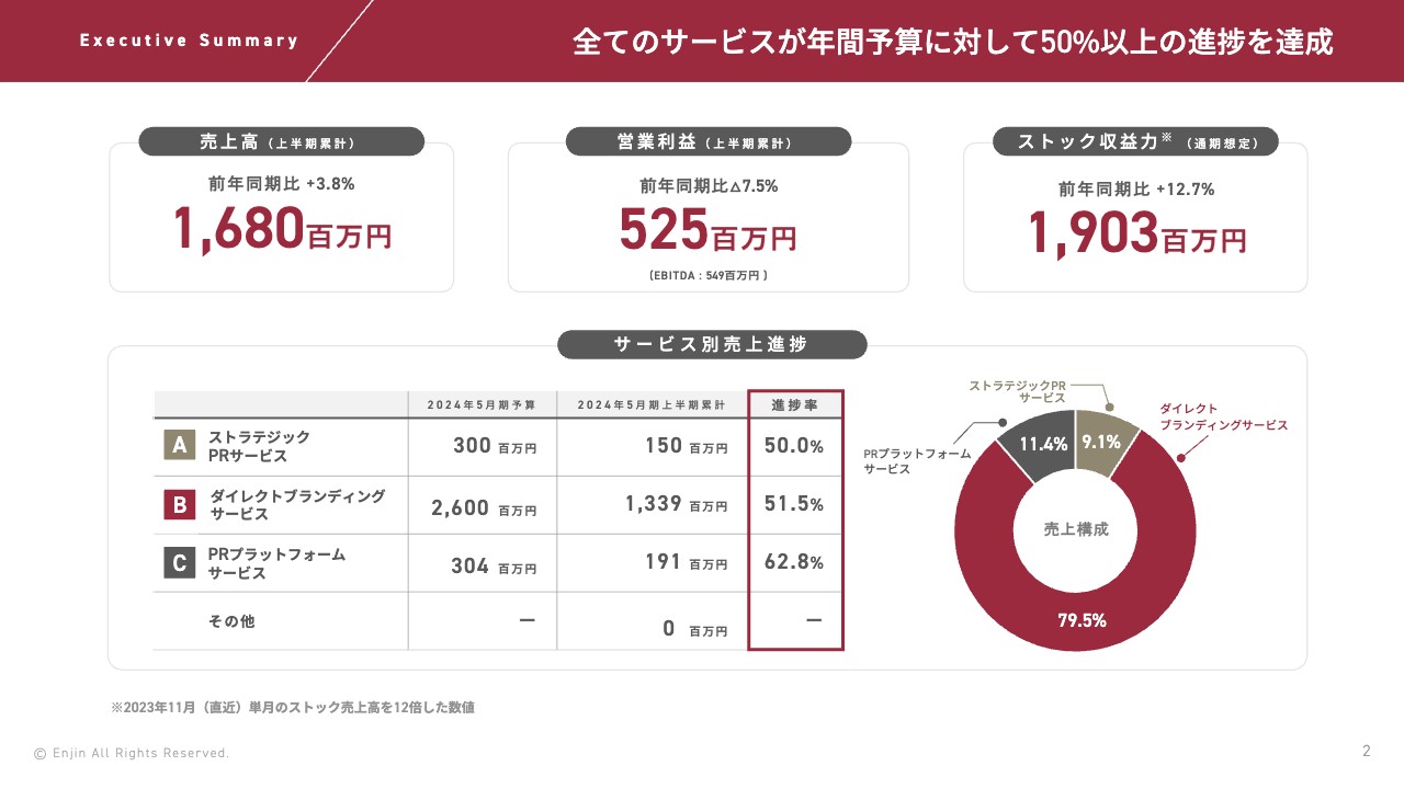 【QAあり】Ｅｎｊｉｎ、上半期の売上高は過去最高で着地　全サービスで年間予算に対して50%以上の進捗を達成