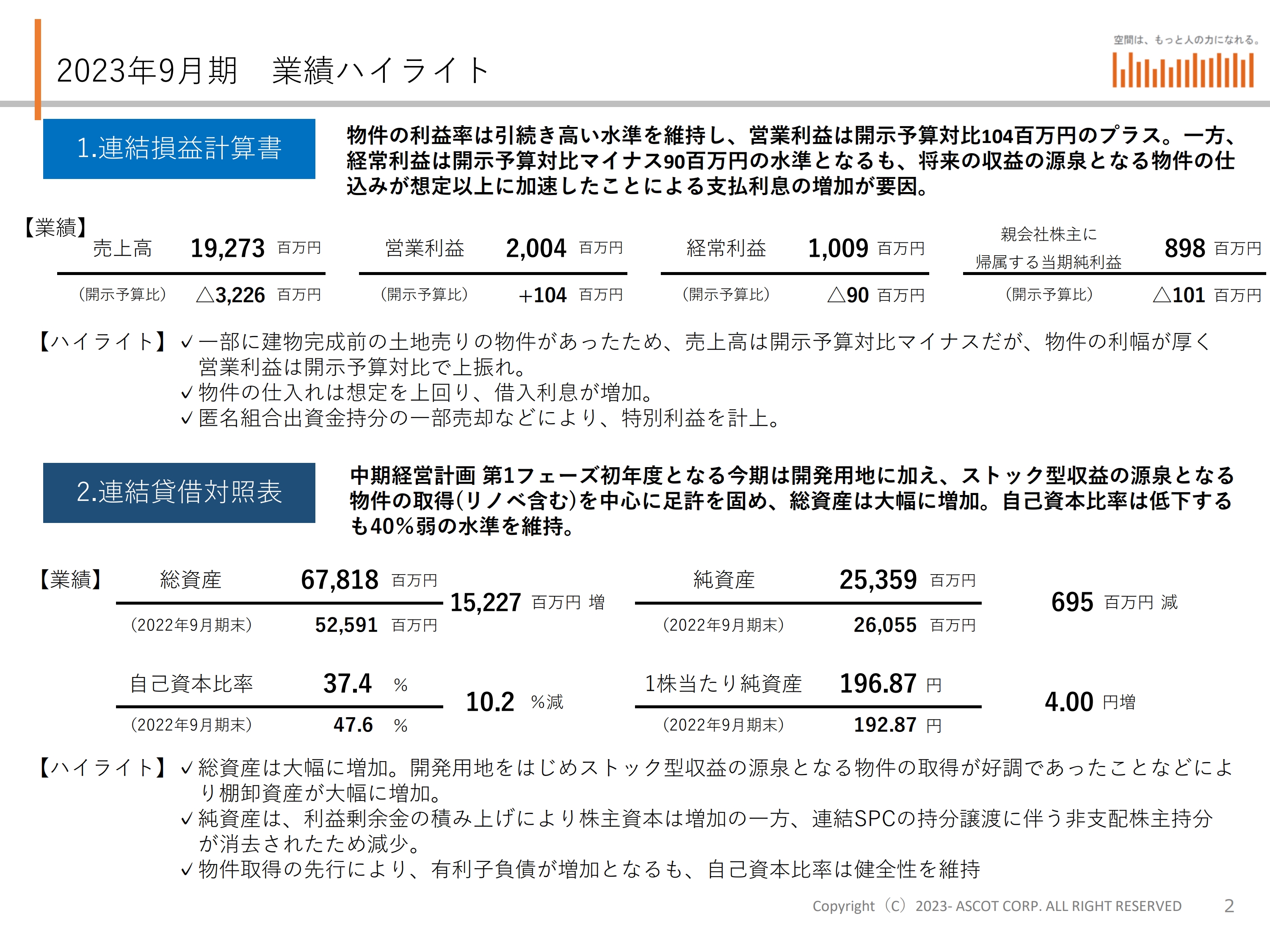 アスコット、物件の利幅が厚く、営業利益は開示予算比約1億円の上振れ、将来収益の源泉となる物件取得が想定以上に加速