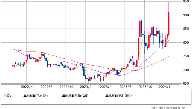 フジマック＜5965＞ 週足（SBI証券提供）