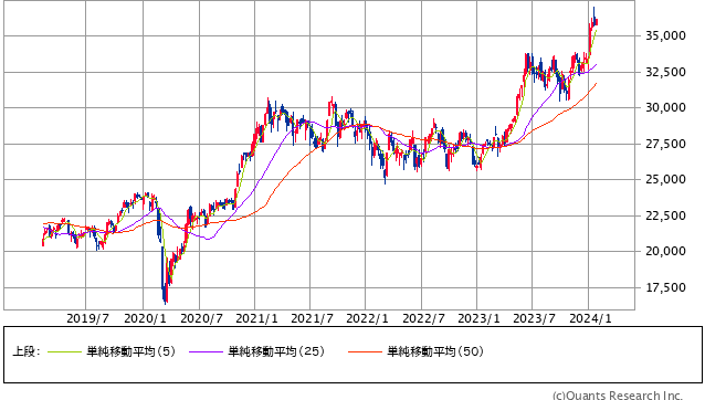 日経平均株価 週足（SBI証券提供）