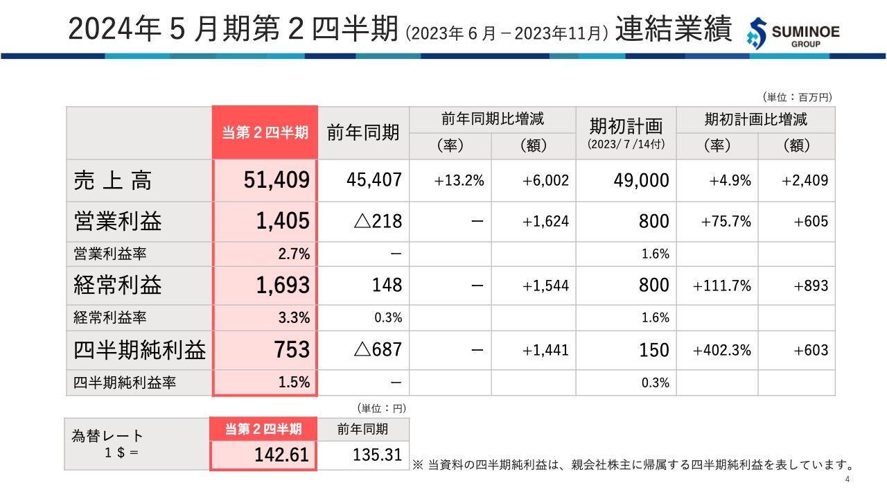 【QAあり】住江織物、連結業績見通しを上方修正　自動車・車両内装事業の売上・利益は過去最高を見込む