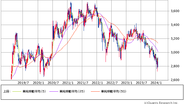 上海総合 週足（SBI証券提供）