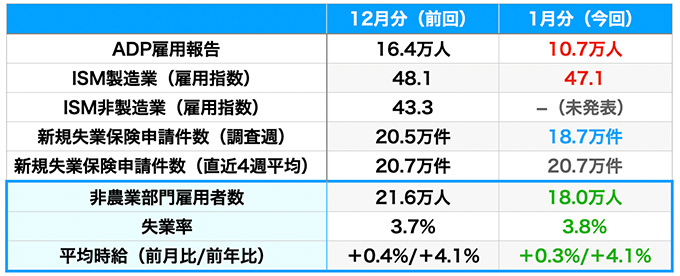 雇用指標の結果（青は改善・赤は悪化、数値はいずれも速報値）