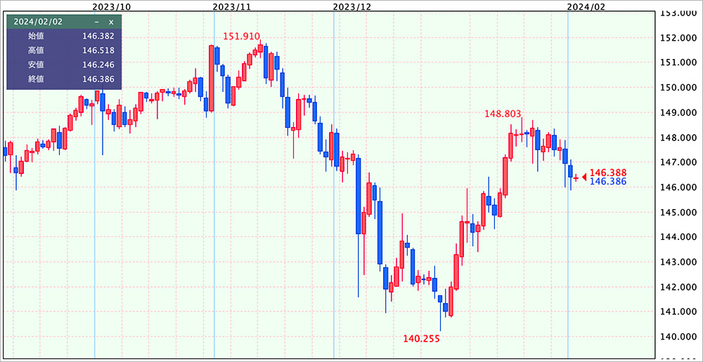 ドル円チャート(日足)