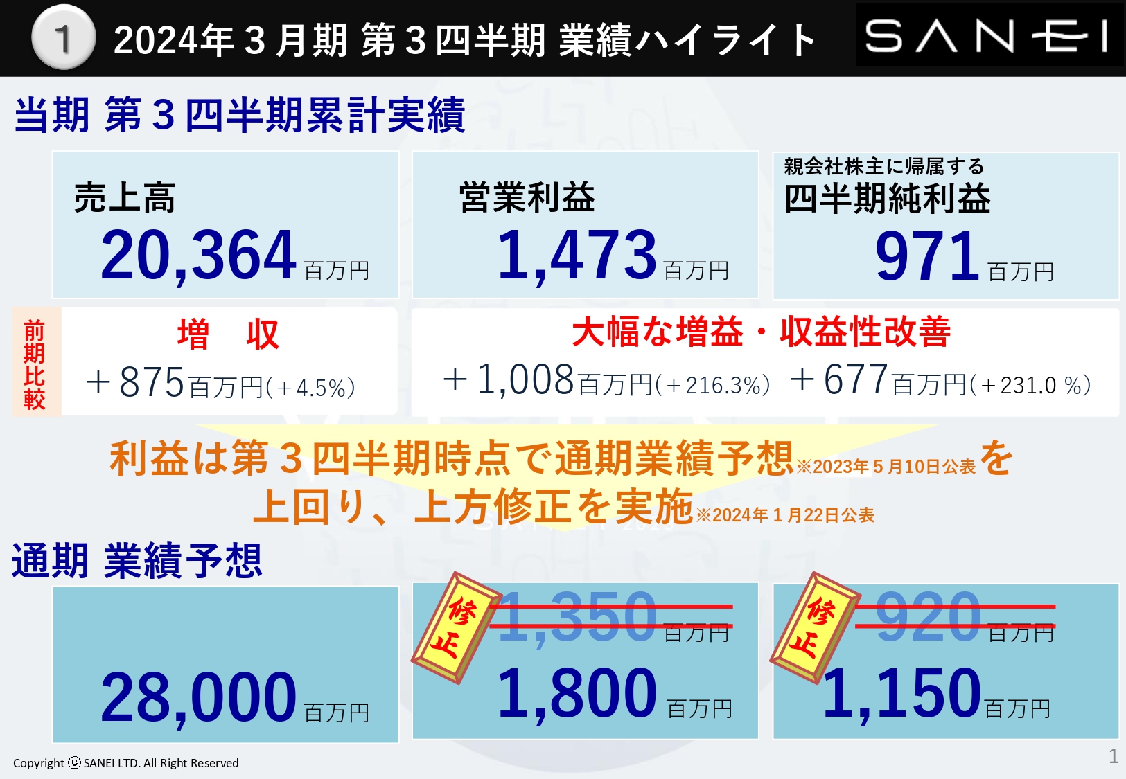SANEI、高付加価値製品の販売強化・生産性改善により、3Q時点で通期業績予想を上回る大幅増益を達成