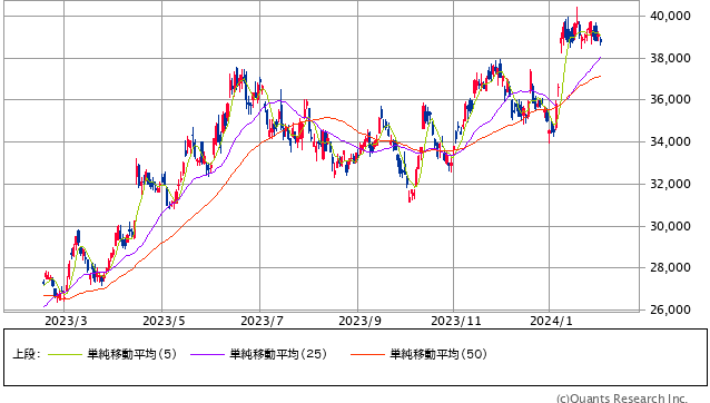 ファーストリテイリング＜9983＞ 日足（SBI証券提供）