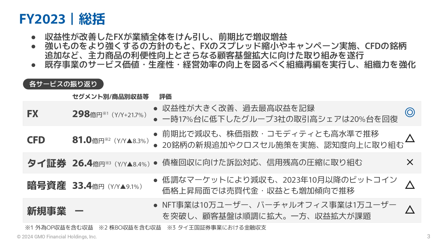 GMOフィナンシャルHD、通期は増収増益　FXが過去最高収益を達成し、業績全体を大きくけん引