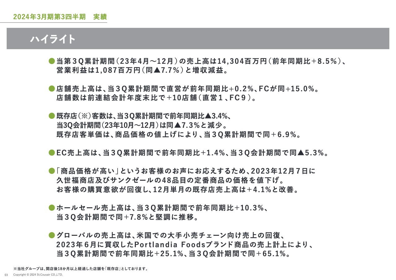 サンクゼール、顧客の声に応えた定番48品目の値下げが奏功　12月単月の既存店売上高は＋4.1%と改善