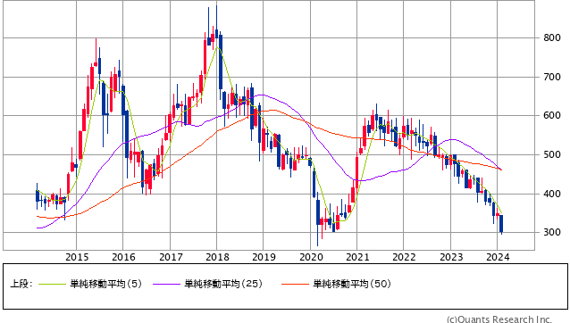 住友化学＜4005＞ 月足（SBI証券提供）