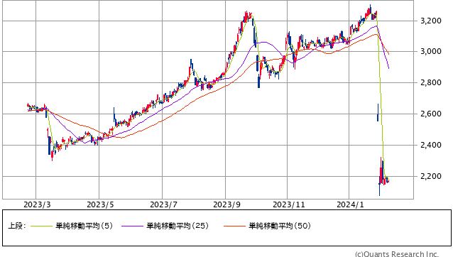 あおぞら銀行＜8304＞ 日足（SBI証券提供）