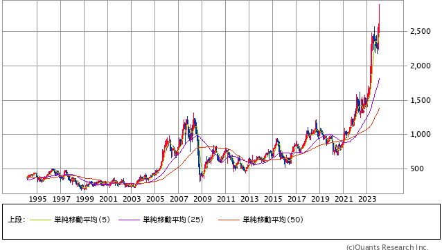 三菱商事<8058> 月足(SBI証券提供)