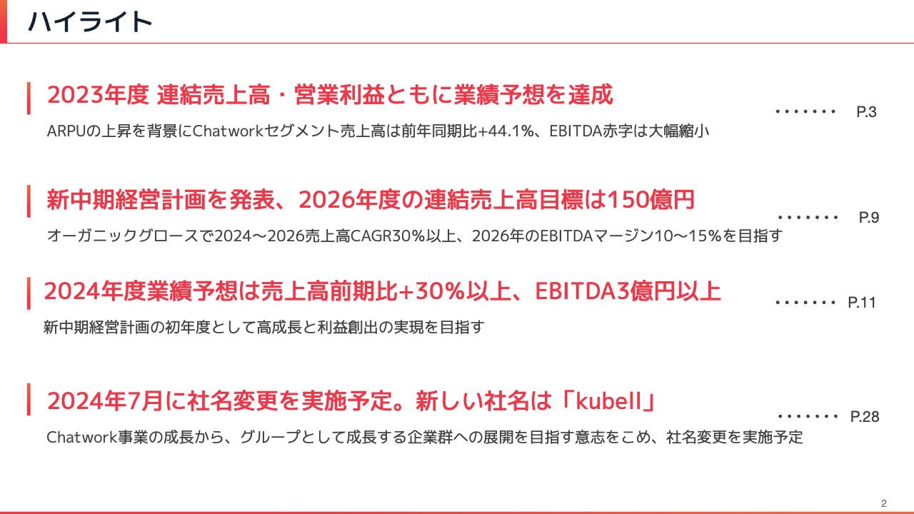 【QAあり】Chatwork、ARPU上昇により売上高、営業利益ともに業績予想を達成、2024年7月に社名を「kubell」に変更予定