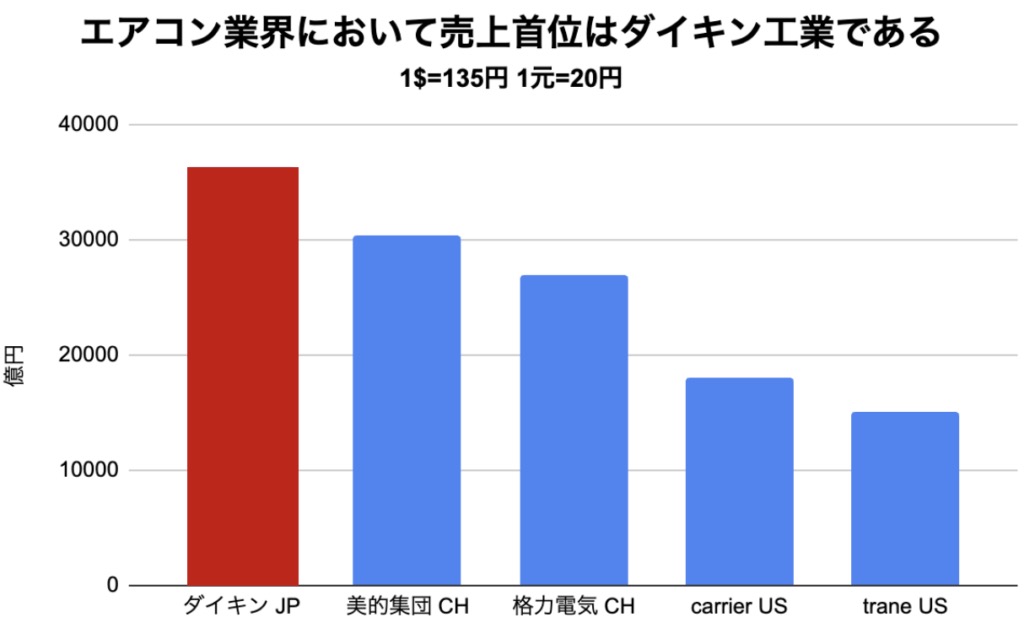 出典：24年2月9日現在 各社空調事業売上高より抽出