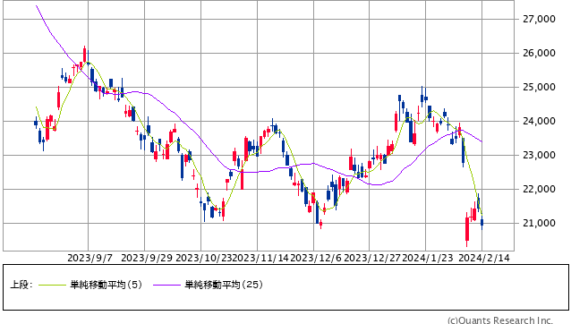 ダイキン＜6367＞ 日足（SBI証券提供）