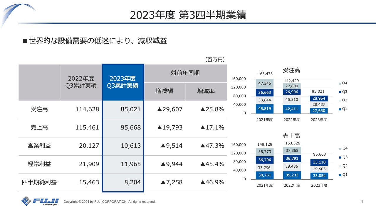 【QAあり】FUJI、世界的な設備需要の低迷により減収減益も、中国の通信関連向け設備需要が増加し業績予想を上方修正