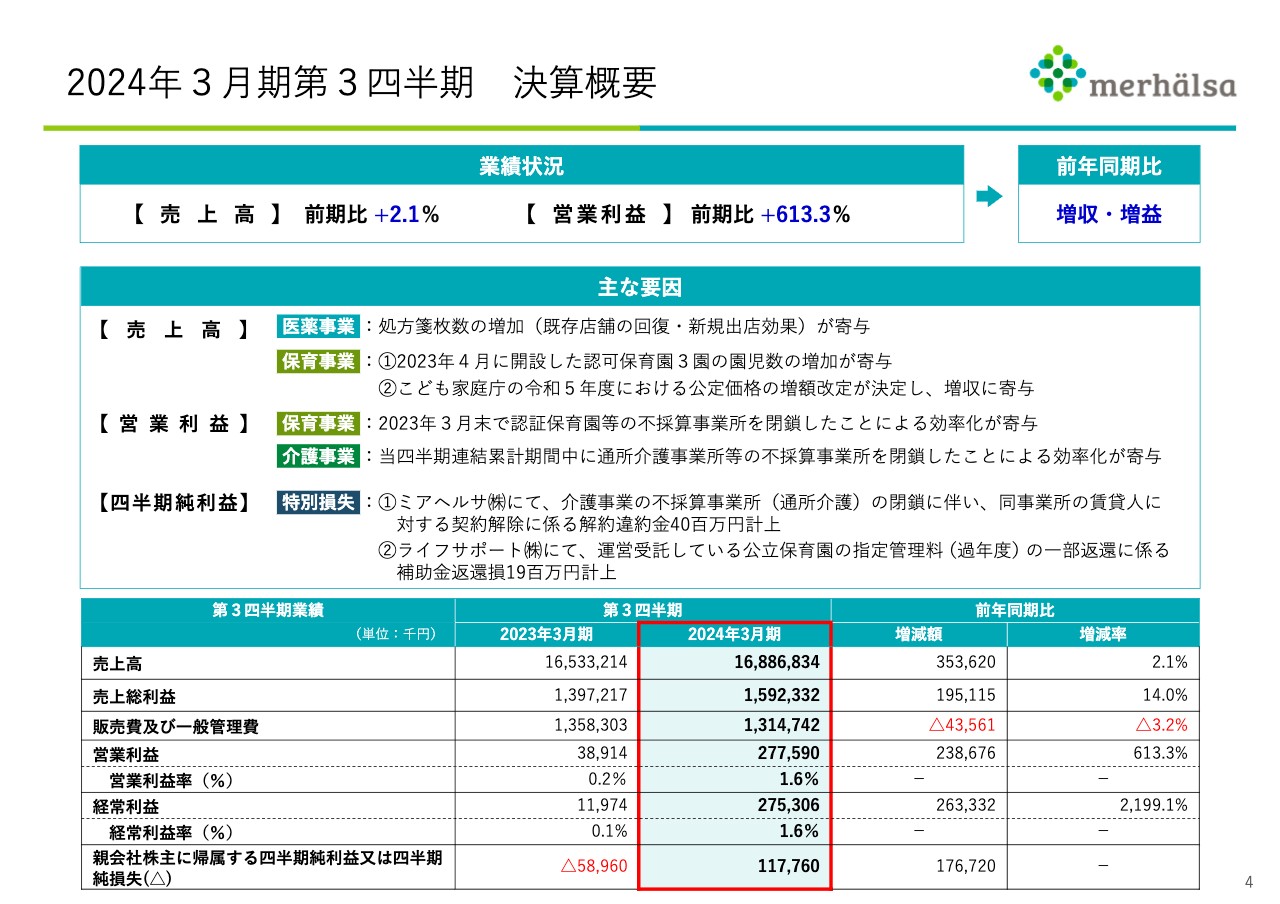 ミアヘルサHD、通期業績予想を上方修正　処方箋枚数・単価の増加、こども家庭庁による公定価格の増額改定等が寄与