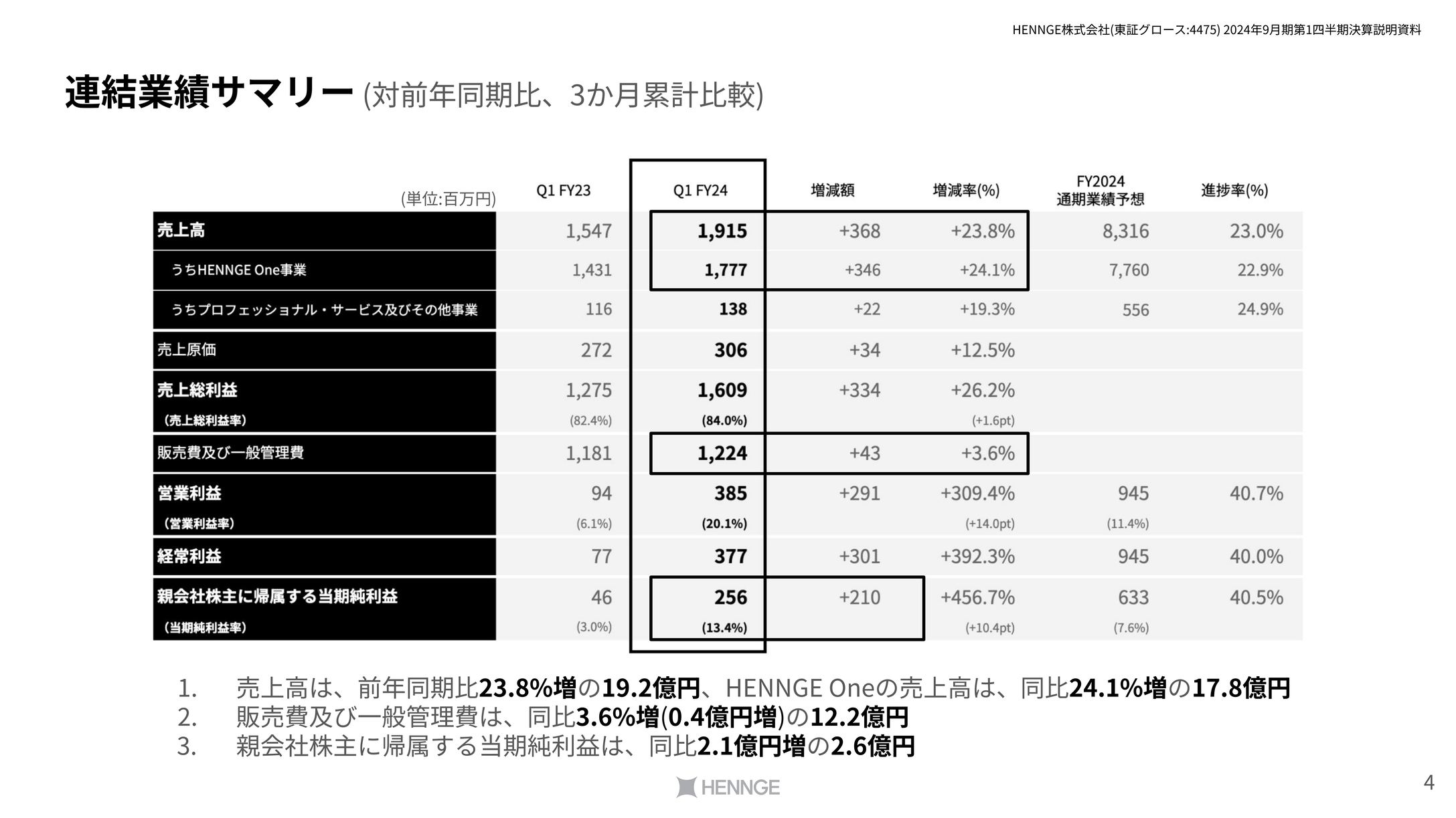 【QAあり】HENNGE、売上高は前期比+23.8%　売上成長のドライバーであるHENNGE One事業は前期比+24.1%と順調に成長