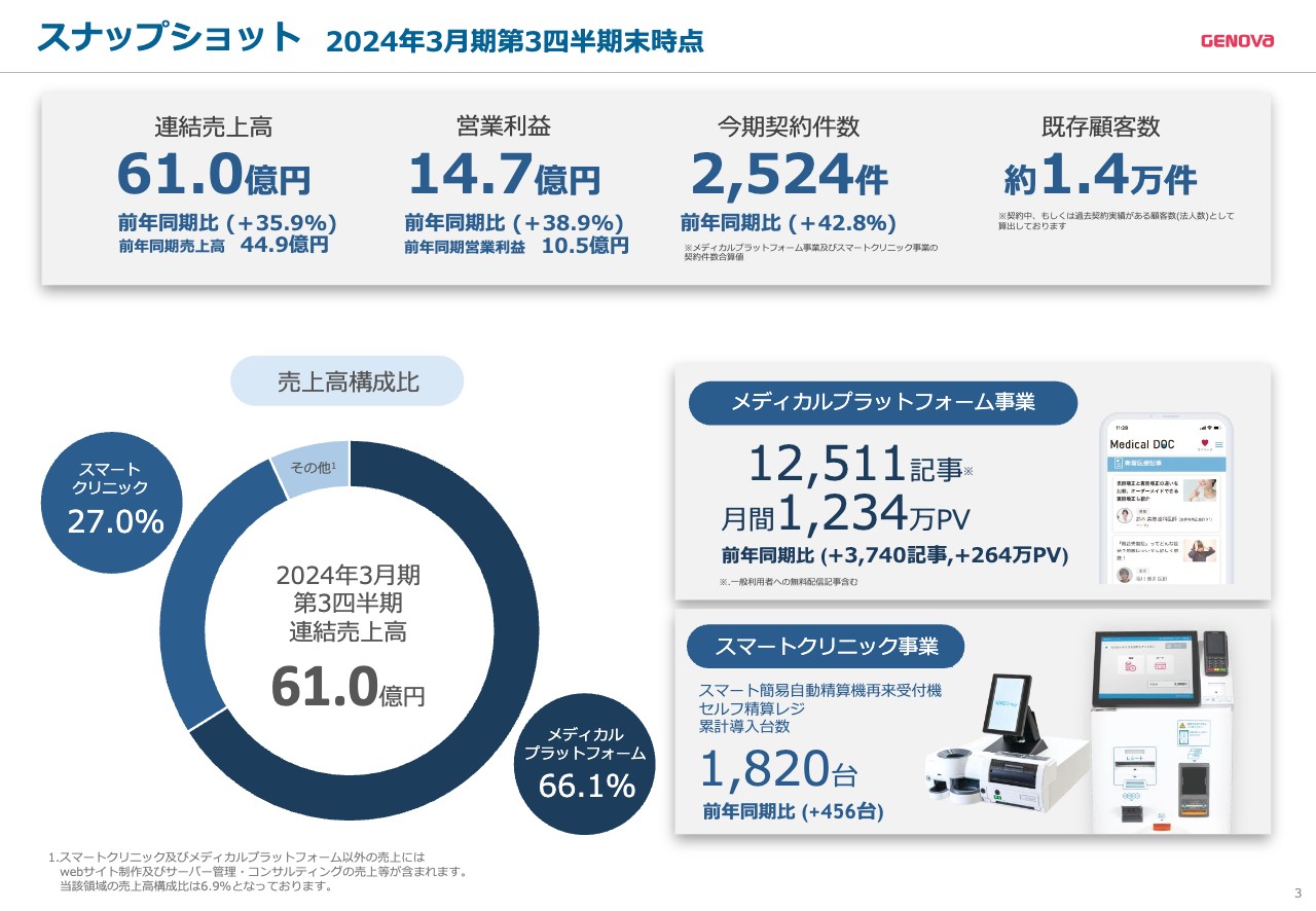 GENOVA、スマートクリニック事業が四半期で過去最大の売上を記録し、利益率の改善に寄与