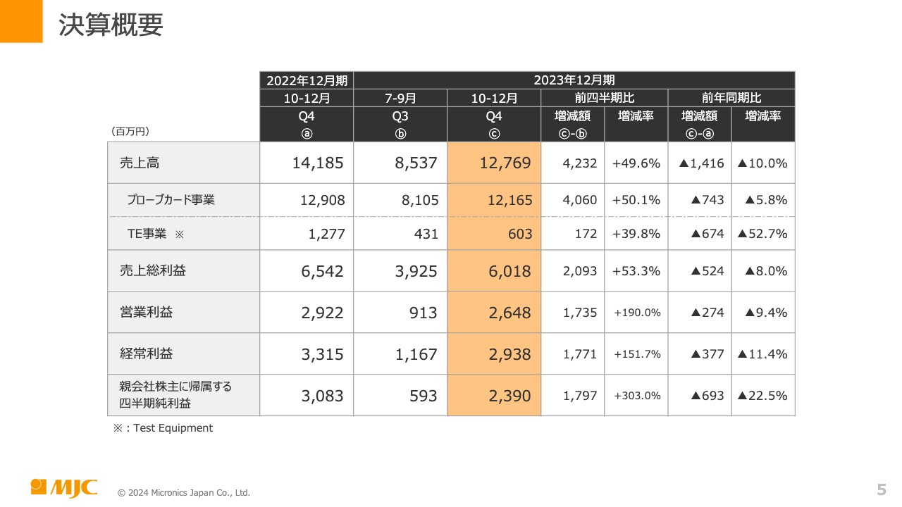 【QAあり】日本マイクロニクス、4Qの売上高は過去最高に迫る実績、HBM需要拡大を背景にプローブカード事業が好調