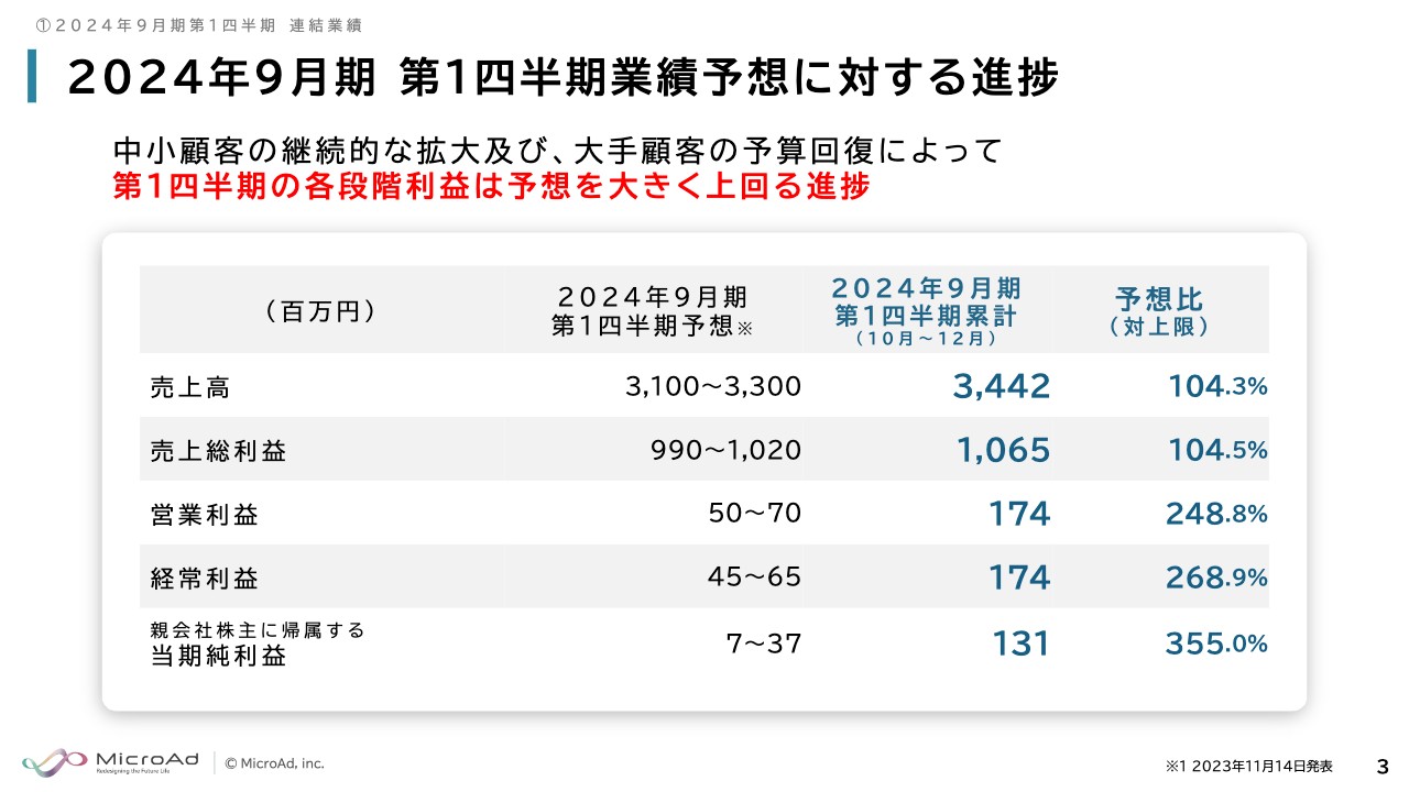 マイクロアド、地方自治体を中心にアカウント数が拡大、大手顧客の予算回復により、1Qは当初計画を大きく上回り着地