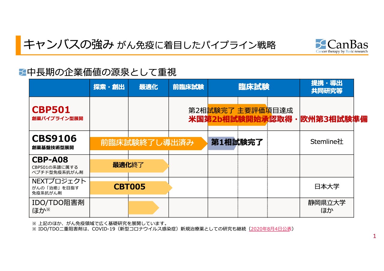 キャンバス、「CBP501」2027年承認・上市の従来目標は不変　米国第2b相試験準備と並行し欧州での第3相試験準備へ