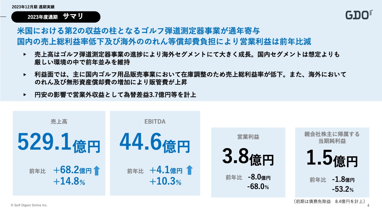 【QAあり】GDO、第2の収益の柱となるゴルフ弾道測定器事業が通年寄与し、売上高は前年比+14.8％の伸長
