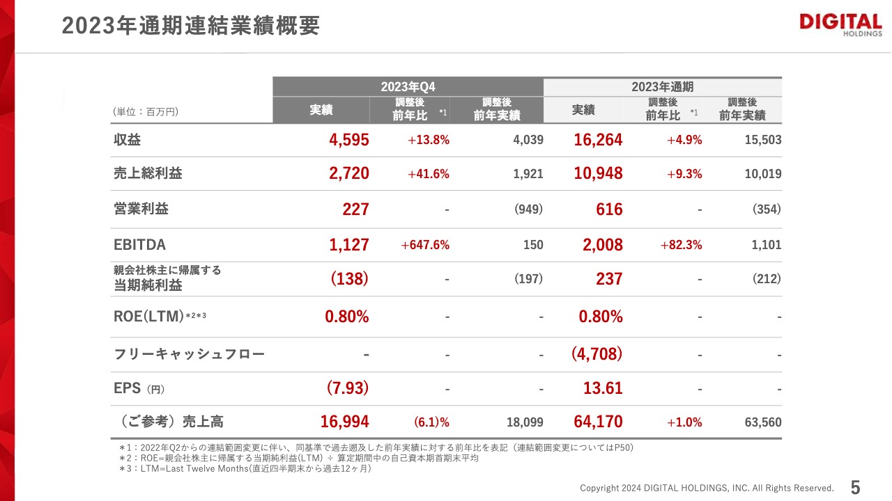 【QAあり】デジタルHD、金融投資事業が好調に推移し大幅な増収増益 今期はMarketing等も増収増益を見込み利益拡大フェーズへ