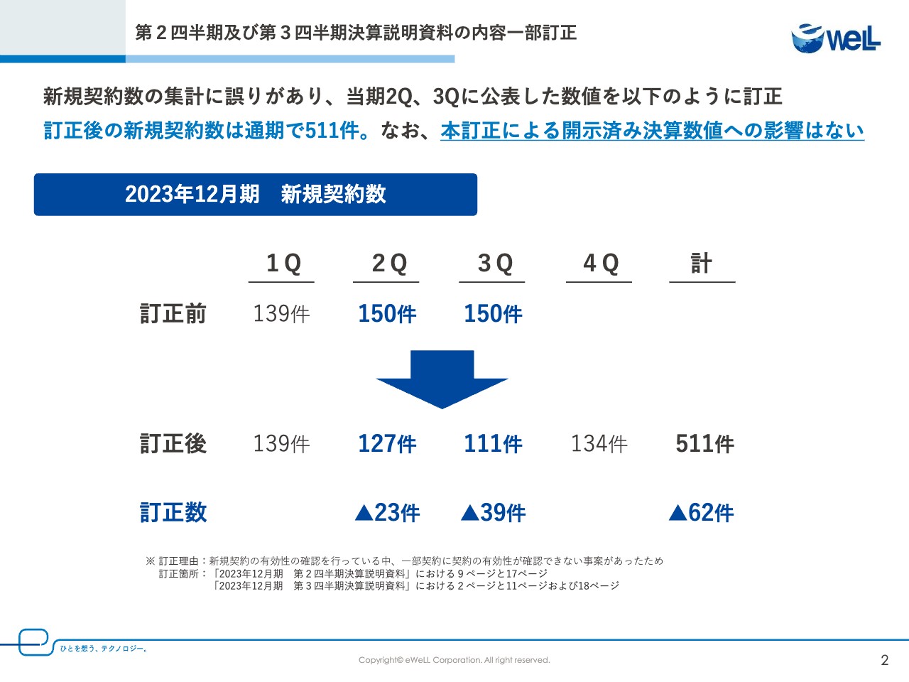 【QAあり】eWeLL、通期売上高・営業利益共に業績予想を達成　新中計では生成AI活用のプロダクトリリースで営業利益18.7億円へ