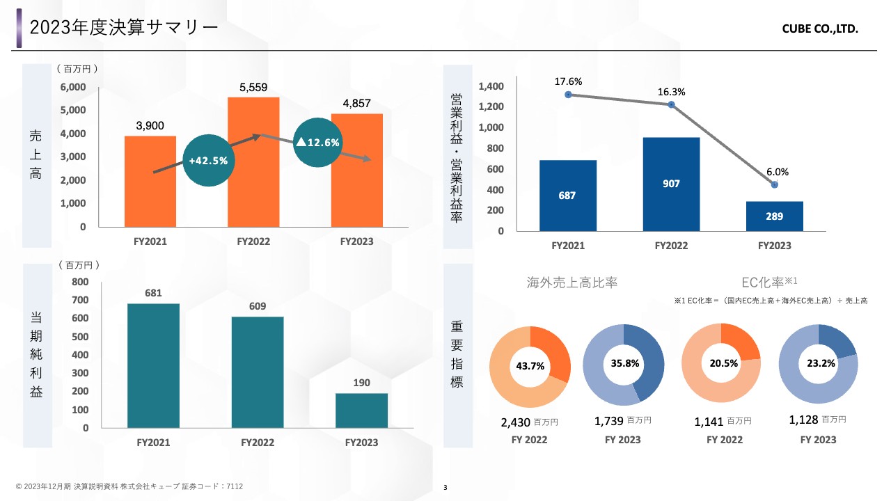 【QAあり】キューブ、FY24はグローバル展開に一層注力　ブランド力強化を継続し、海外を中心に新規取引先開拓等を推進