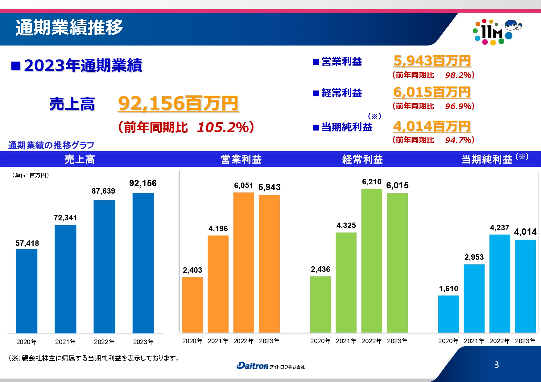【QAあり】ダイトロン、新中期経営計画「11M」を始動　事業構造の変革を引き続き推進し、売上総利益率20%確保を図る