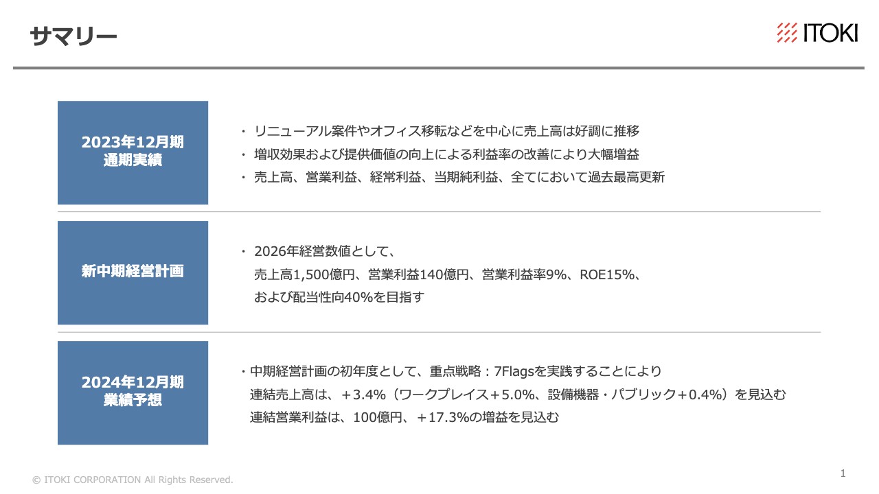 イトーキ、構造改革プロジェクトが奏功し大幅増収増益を達成　新中計では重点戦略7Flagsを掲げ営業利益140億円を目指す