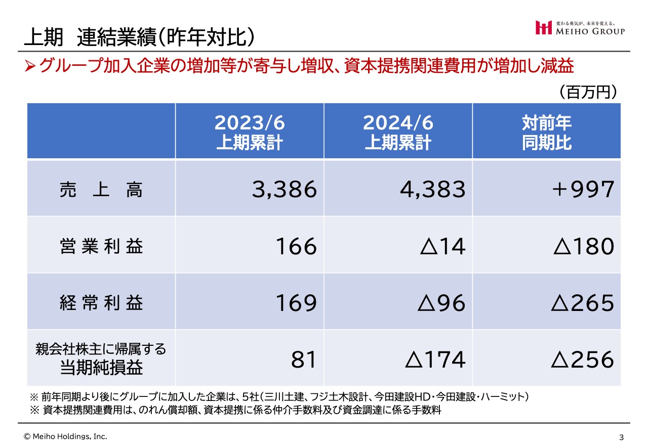 【QAあり】メイホーHD、今田建設HD加入を含む大型M&Aについて報告　グループ企業数は22社に拡大
