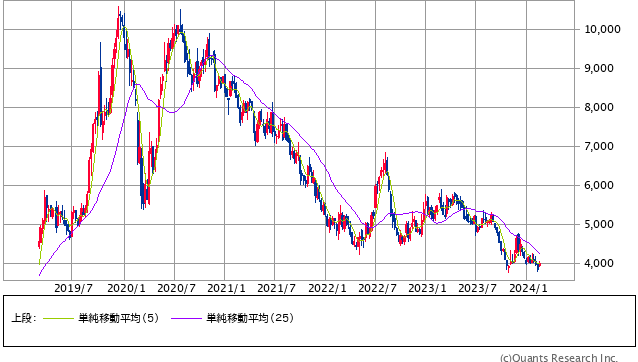 ワークマン＜7564＞ 週足（SBI証券提供）
