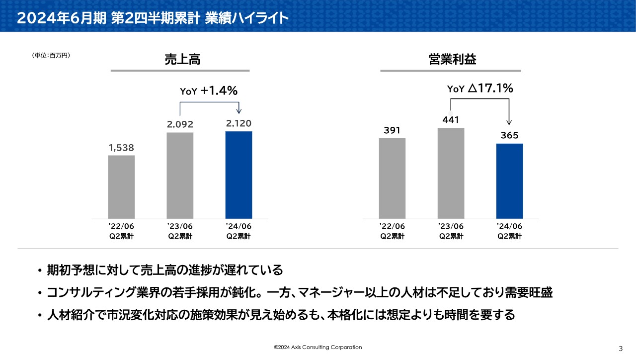 アクシスコンサルティング、通期業績予想に対し利益面は順調に推移　市況変化を見据えた施策で下期後半の伸長に期待高まる