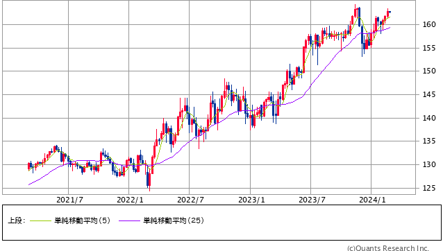 ユーロ/円 週足（SBI証券提供）