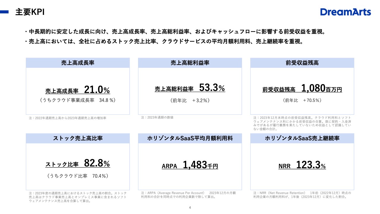 【QAあり】ドリーム・アーツ、成長を牽引するクラウド事業は前年比34.8％増　今期はクラウド事業へ転換を図る総仕上げの年