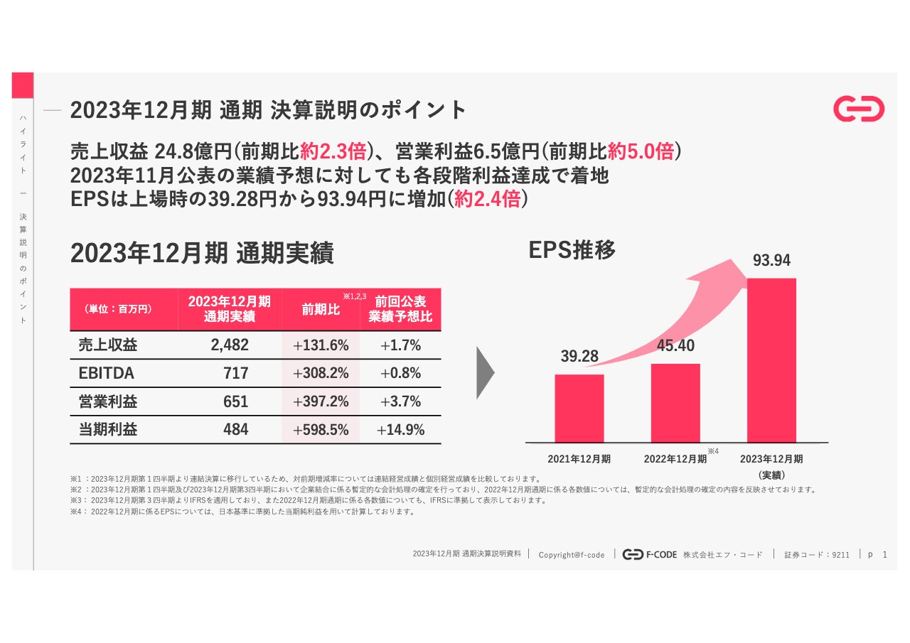 【QAあり】エフ・コード、売上収益は前期比約2.3倍、営業利益は約5倍　上場以降、顧客数が10倍に増加し成長を牽引