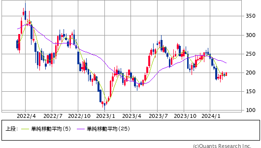 TESLA INC＜TSLA＞ 週足（SBI証券提供）