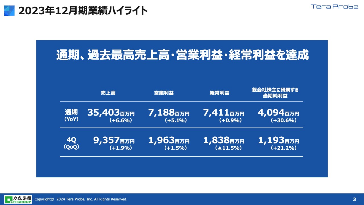 テラプローブ、通期は売上高・営業利益・経常利益で過去最高　車載向け、サーバー用CPU・GPUが好調に推移