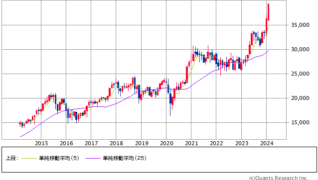 日経平均株価 月足（SBI証券提供）