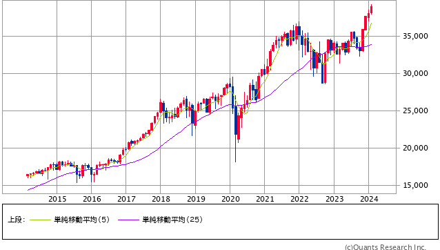 NYダウ 月足（SBI証券提供）