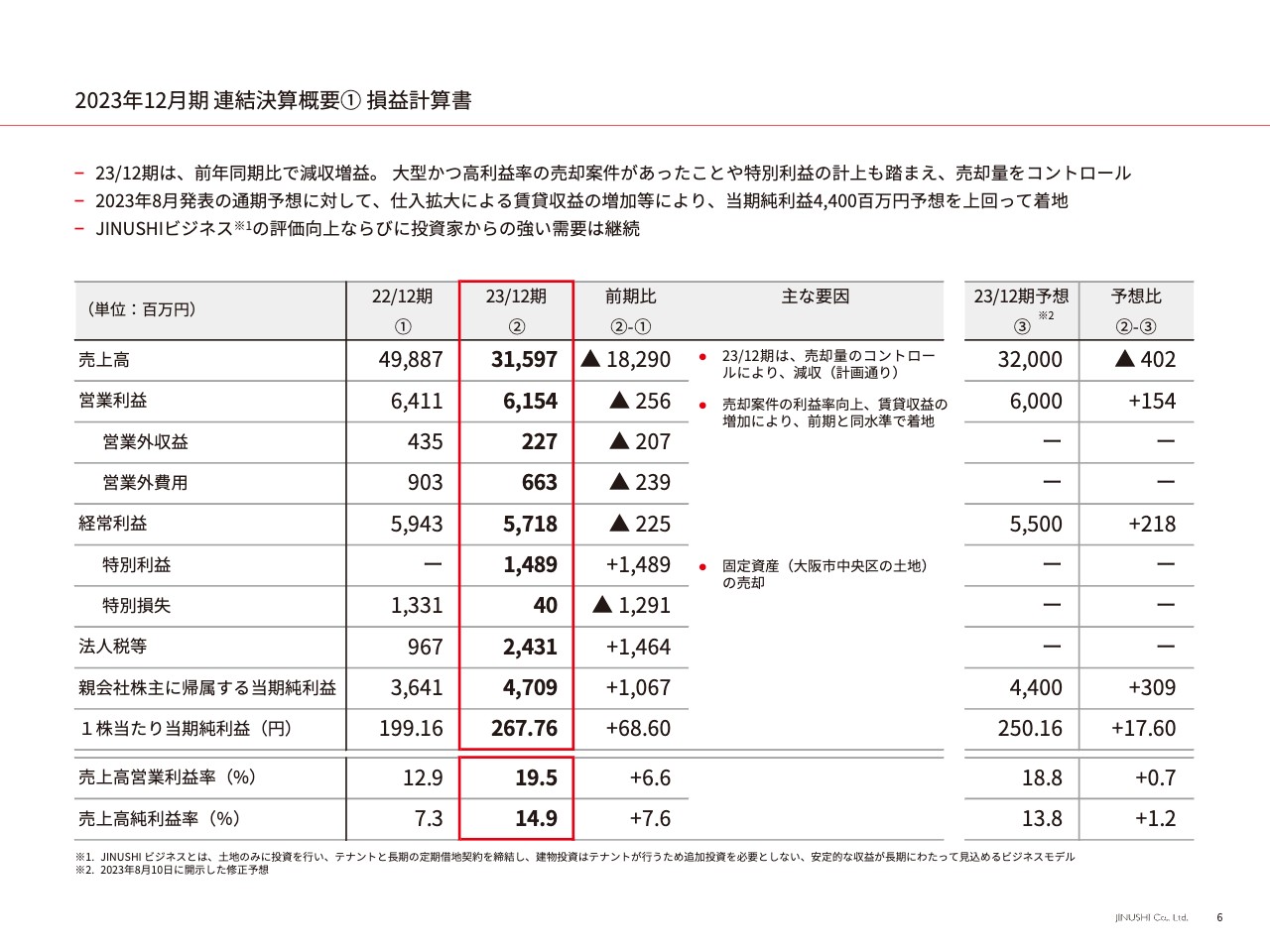 【QAあり】地主、当期純利益は3期連続の増益　大型・高利益の案件や特別利益計上、仕入拡大による賃貸収益増加が業績に寄与