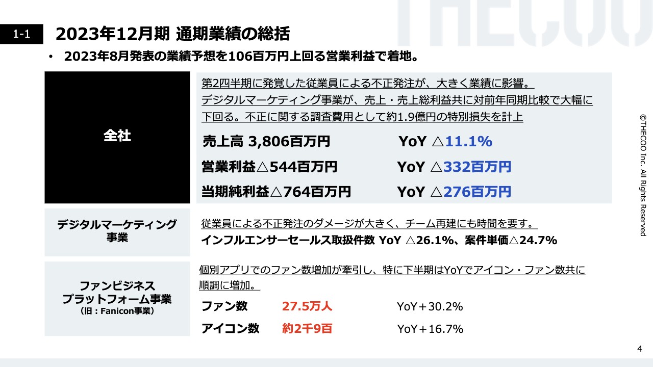 THECOO、生産性の向上を図り利益体質への転換を推進、2事業ともに回復軌道から成長基調へ、2024年は増収を見込む