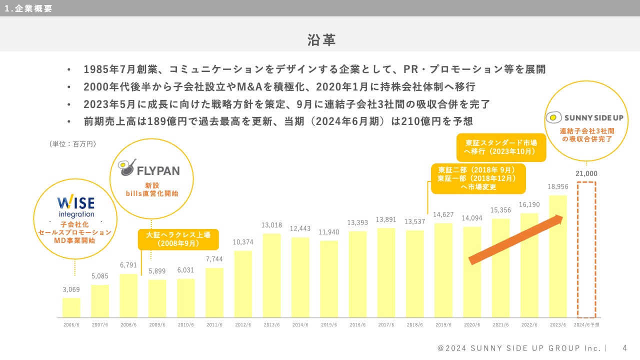 【QAあり】サニーサイドアップグループ、24年はブランドコミュニケーション事業での手堅い成長に注力、統合効果の創出加速へ