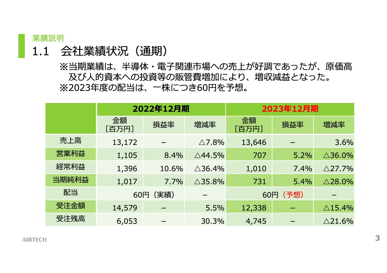 日本エアーテック、半導体・電子関連好調で前年比増収、熊本に出張所を開設、半導体関連顧客の需要を確実に捉える