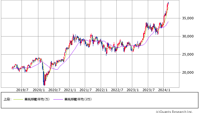 日経平均株価 週足（SBI証券提供）