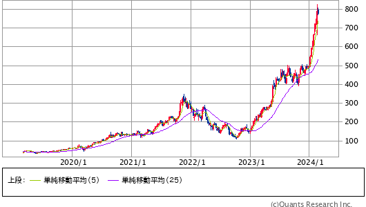 NVIDIA CORP＜NVDA＞ 週足（SBI証券提供）