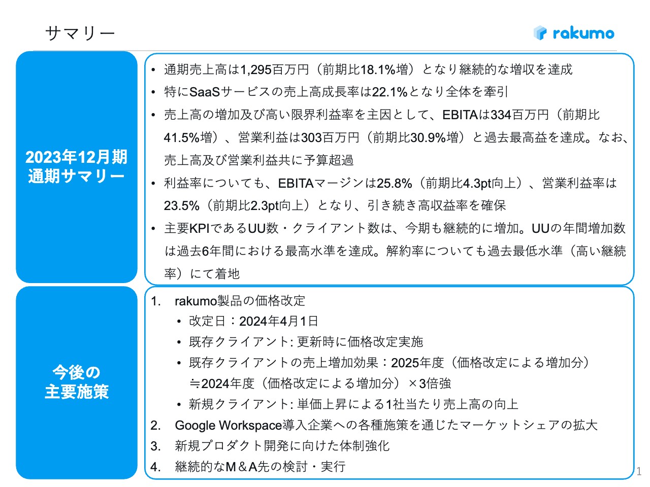 rakumo、営業利益は過去最高で着地　今後はrakumo製品の価格改定を4月に実施、FY25に3倍強の増加効果を見込む