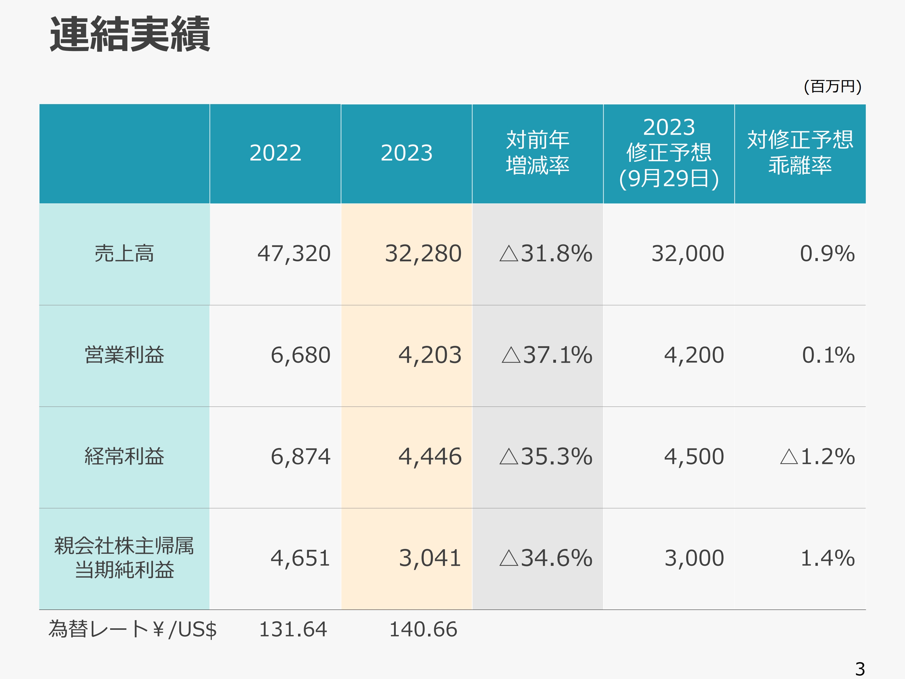内外トランスライン、2023年は運賃下落等により減収減益も、2024年はフォワーディング取引拡大等により増収増益を計画