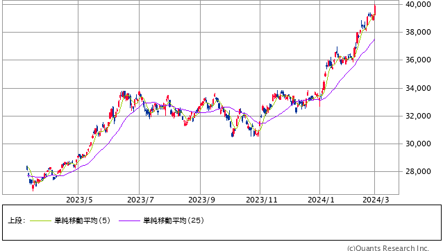 日経平均株価 日足（SBI証券提供）